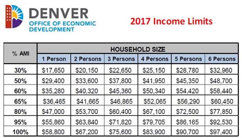 “Affordable housing cost” for lower-income households is defined in State law as not more than 30 percent of gross . . Denver affordable housing income limits 2023